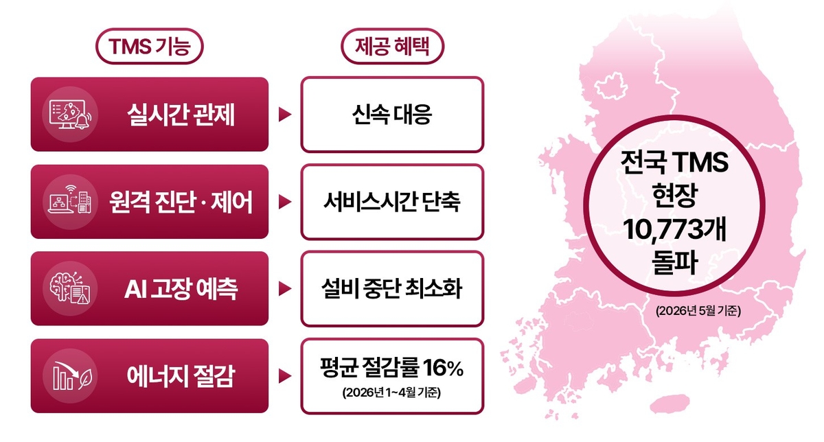 하이엠솔루텍, LG 시스템에어컨 원격 유지 보수 1만건