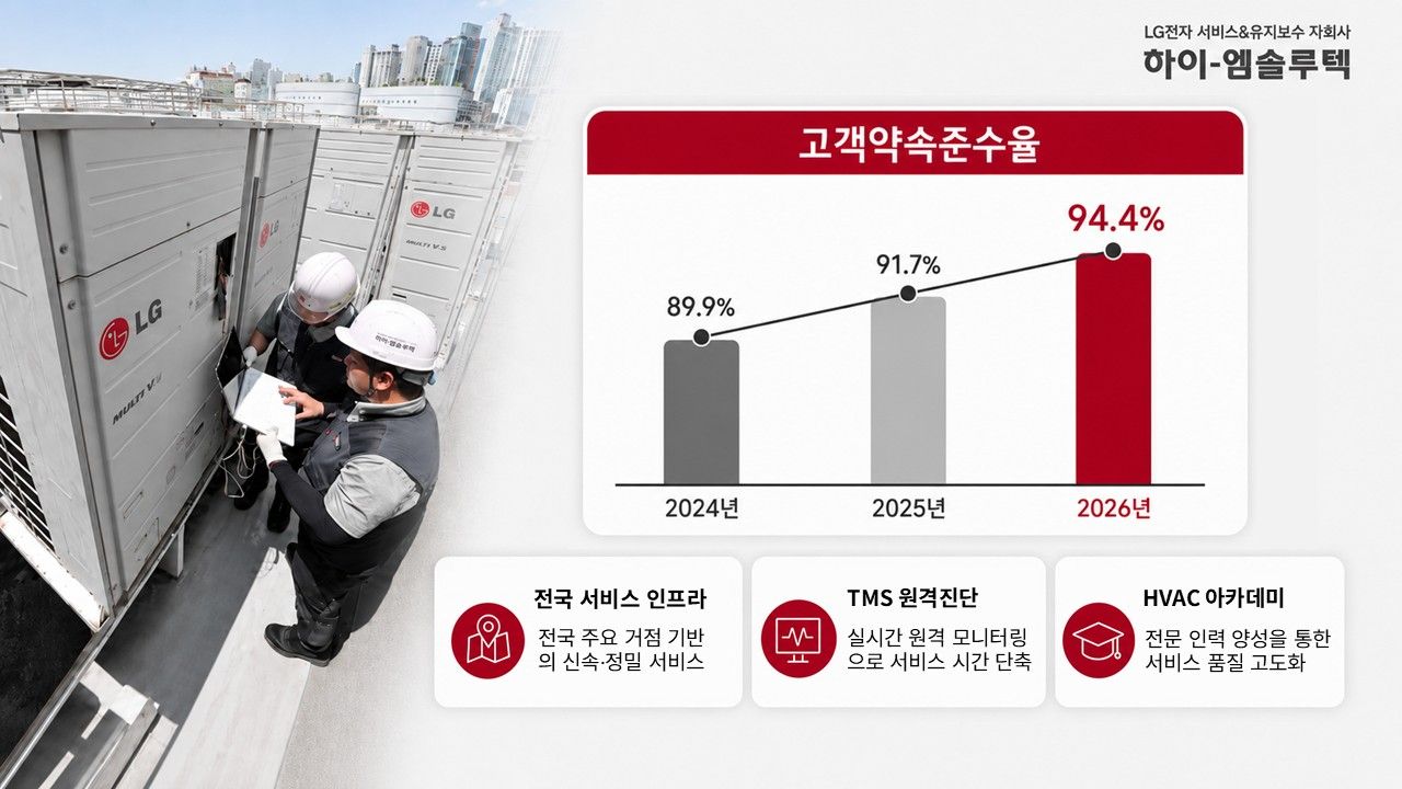 하이엠솔루텍, 여름 성수기 '고객약속준수율' 94.4% 달성…3년 연속 상승  | 출처 : 아시아경제 | https://www.asiae.co.kr/article/2026082808533548863