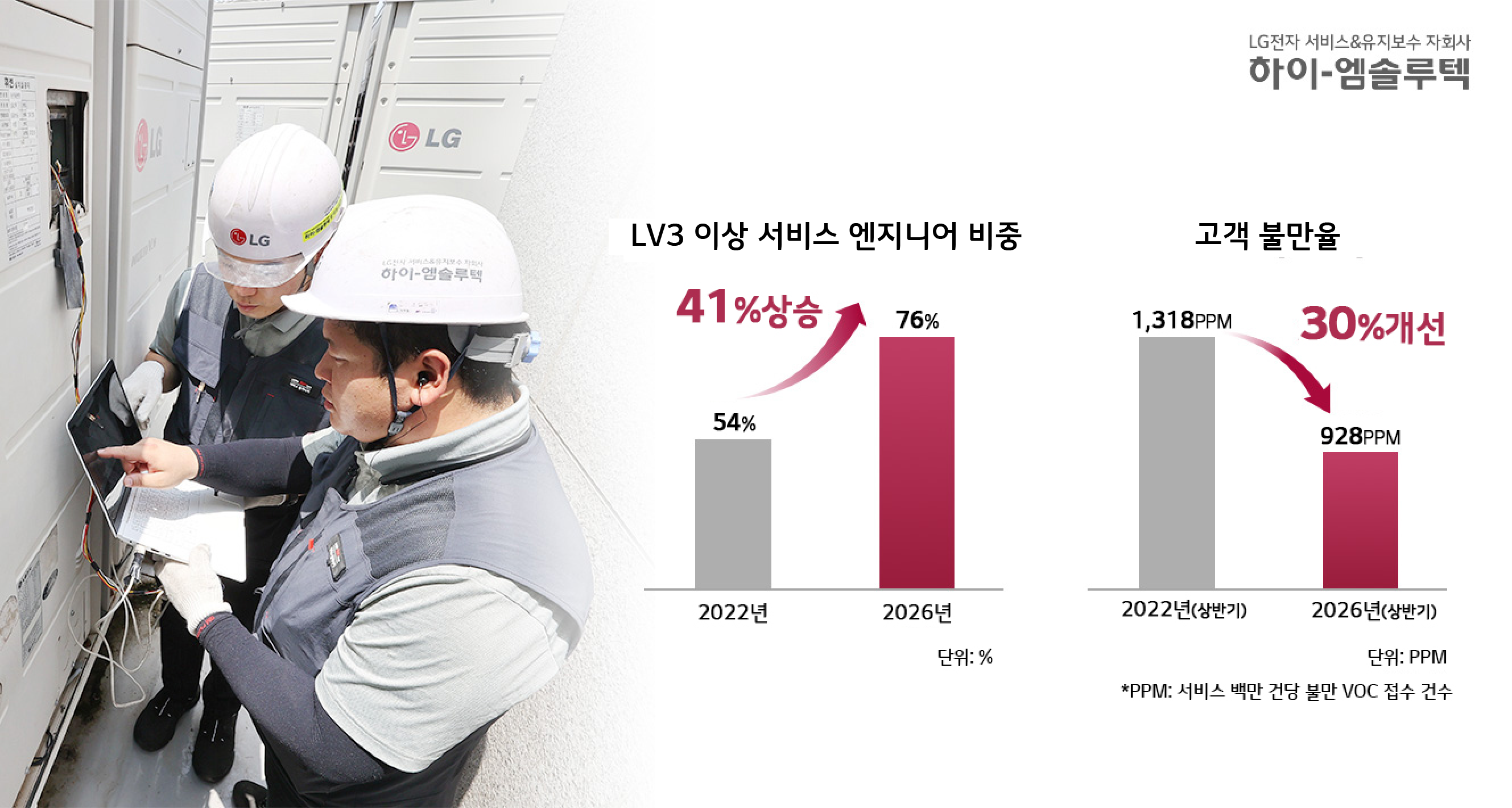 하이엠솔루텍, LG시스템에어컨 고숙련 엔지니어 비중 76% 돌파